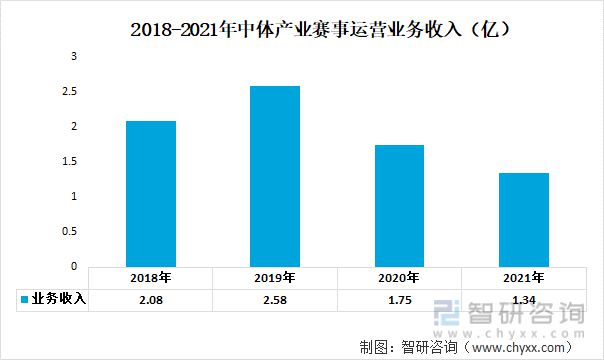 一文读懂2023年体育赛事经营行业现状及前景：中体产业VS力盛赛车(图5)