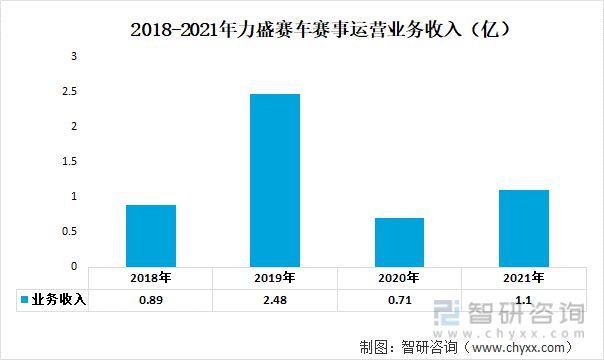 一文读懂2023年体育赛事经营行业现状及前景：中体产业VS力盛赛车(图7)