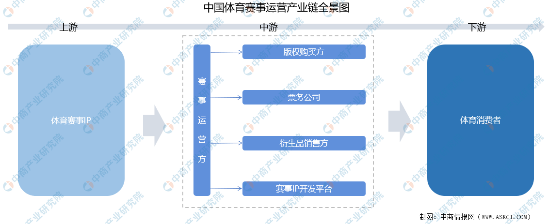 2021年中国体育赛事运营产业链上中下游市场剖析（附产业链全景图）
