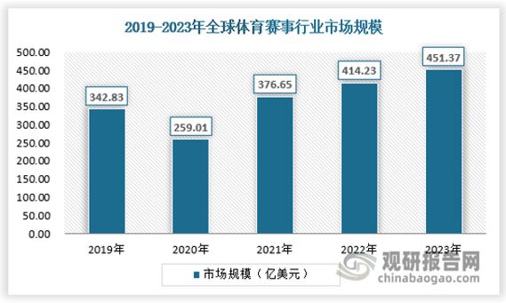 体育赛事运营行业：亚欧为最大区域市场 中国产业链拉动效应强