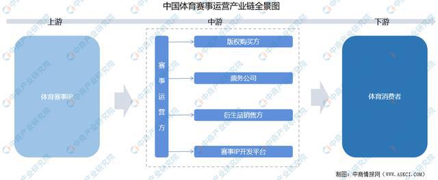 2021年中国体育赛事运营产业链上中下游市场剖析