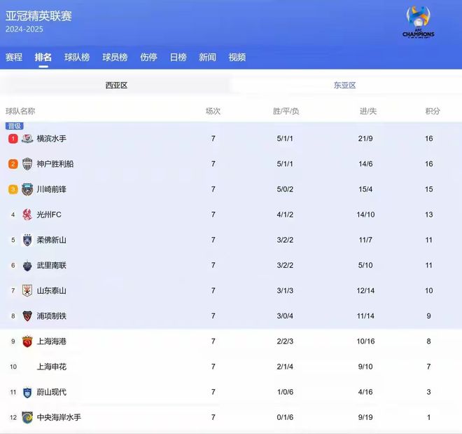 海港亚冠淘汰并不是坏事！沪媒：国门颜骏凌也需要休息(图2)