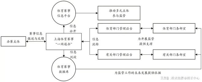 刘蔚宇 黄海燕数字化平台何以提升体育赛事监管效能？(图7)