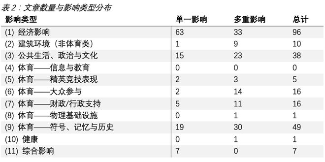 Summary 体育赛事的社会与经济影响：回顾2010至2022年间的体育赛事研究(图3)