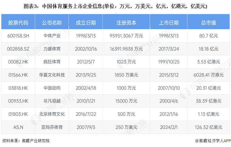 【全网最全】2025年中国体育服务行业上市公司全方位对比（附业务布局汇总、业绩对比、业务规划等）(图3)
