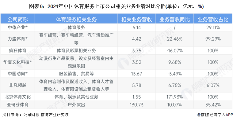 【全网最全】2025年中国体育服务行业上市公司全方位对比（附业务布局汇总、业绩对比、业务规划等）(图6)