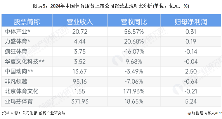 【全网最全】2025年中国体育服务行业上市公司全方位对比（附业务布局汇总、业绩对比、业务规划等）(图5)