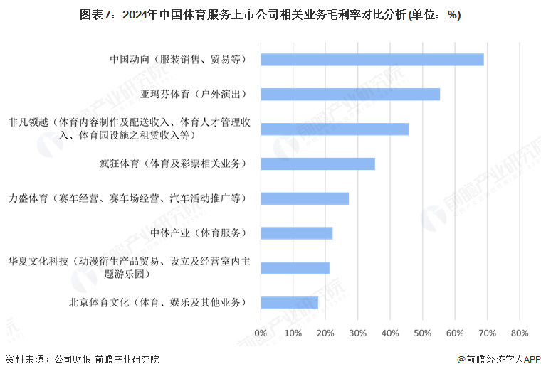 【全网最全】2025年中国体育服务行业上市公司全方位对比（附业务布局汇总、业绩对比、业务规划等）(图7)