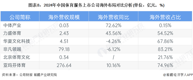 【全网最全】2025年中国体育服务行业上市公司全方位对比（附业务布局汇总、业绩对比、业务规划等）(图8)