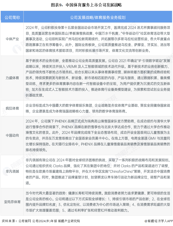 【全网最全】2025年中国体育服务行业上市公司全方位对比（附业务布局汇总、业绩对比、业务规划等）(图9)