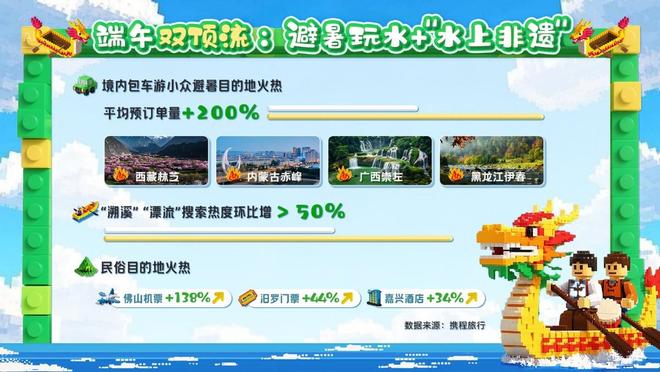 2025端午旅游“水”字当先 避暑玩水、水上非遗龙舟赛成顶流(图2)
