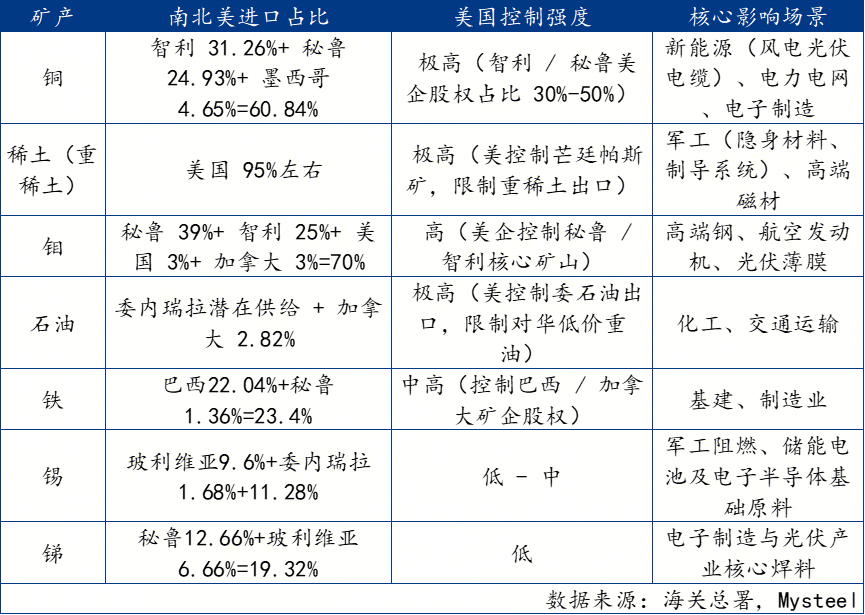 Mysteel解读：美国矿产资源储备与西半球战略的解析与影响(图9)