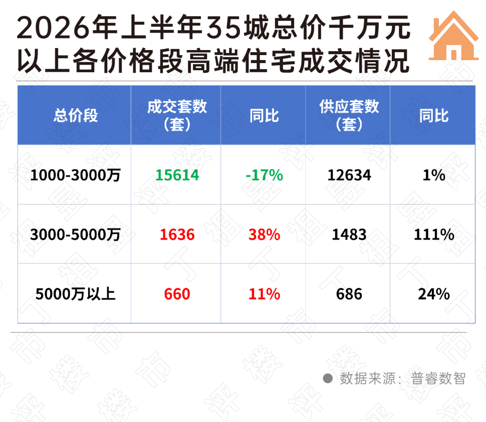 千万级豪宅“普涨”时代过去了(图2)