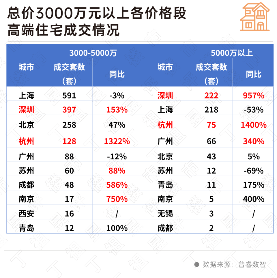 千万级豪宅“普涨”时代过去了(图5)