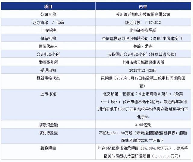 铁近科技北交所IPO已问询：保代孟杰撤否率6667%二轮问询聚焦(图1)