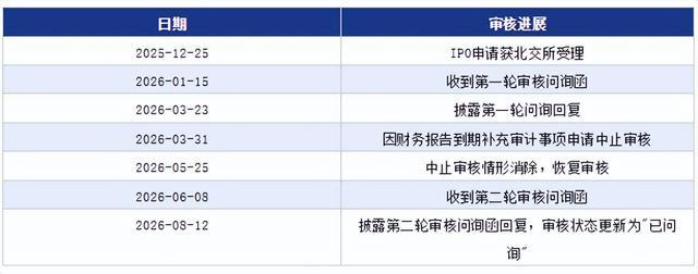 铁近科技北交所IPO已问询：保代孟杰撤否率6667%二轮问询聚焦(图2)