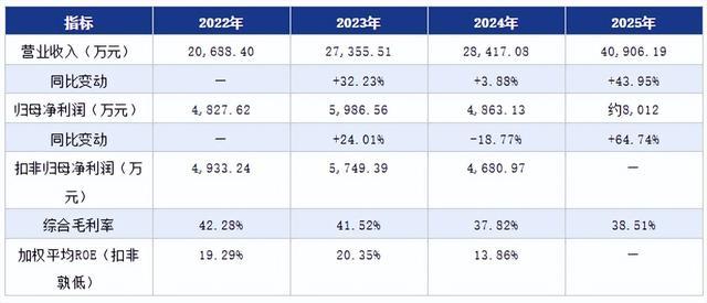 铁近科技北交所IPO已问询：保代孟杰撤否率6667%二轮问询聚焦(图3)