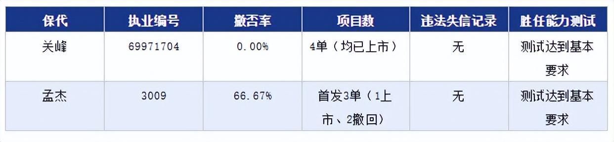 铁近科技北交所IPO已问询：保代孟杰撤否率6667%二轮问询聚焦(图4)